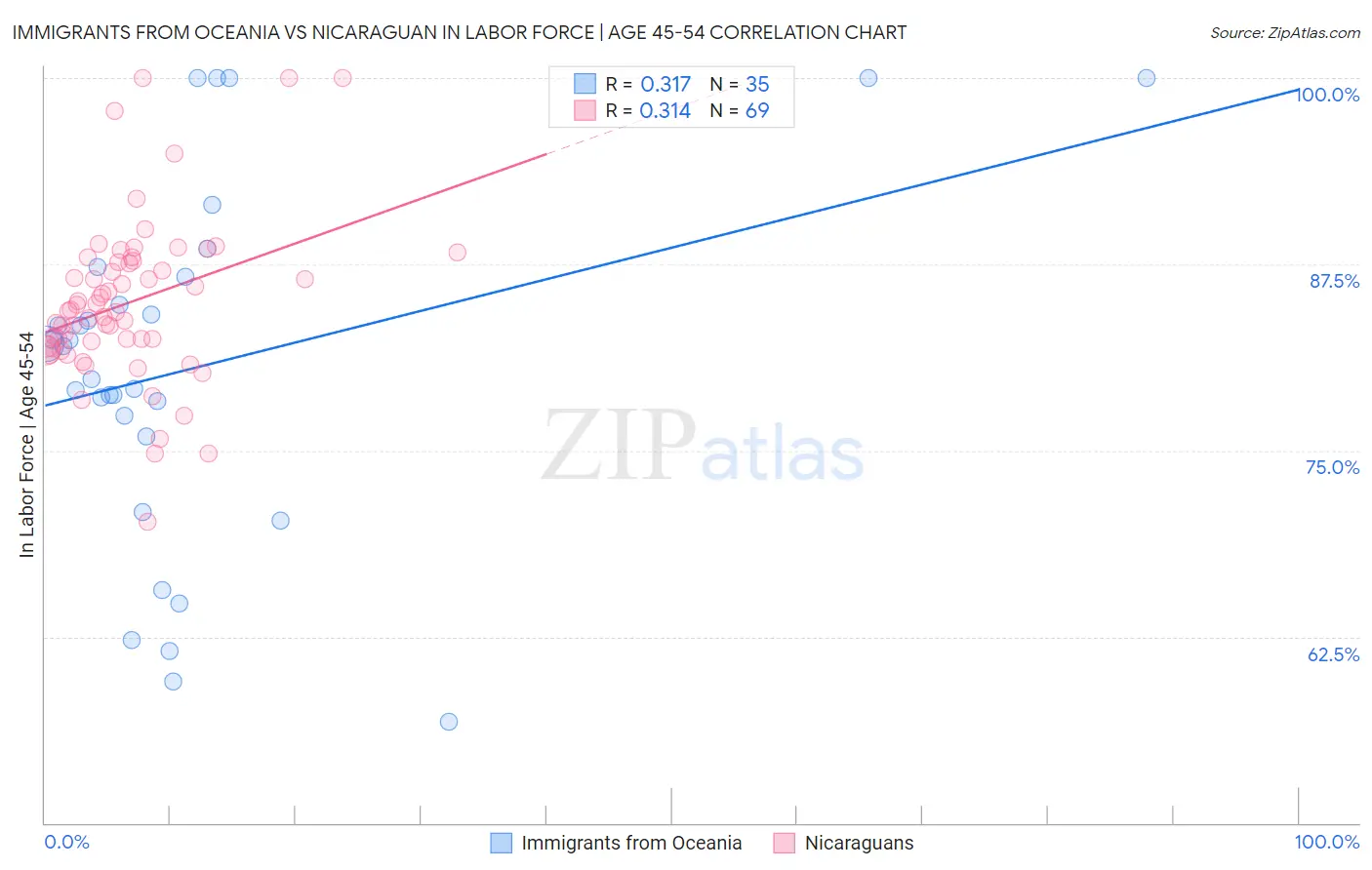 Immigrants from Oceania vs Nicaraguan In Labor Force | Age 45-54