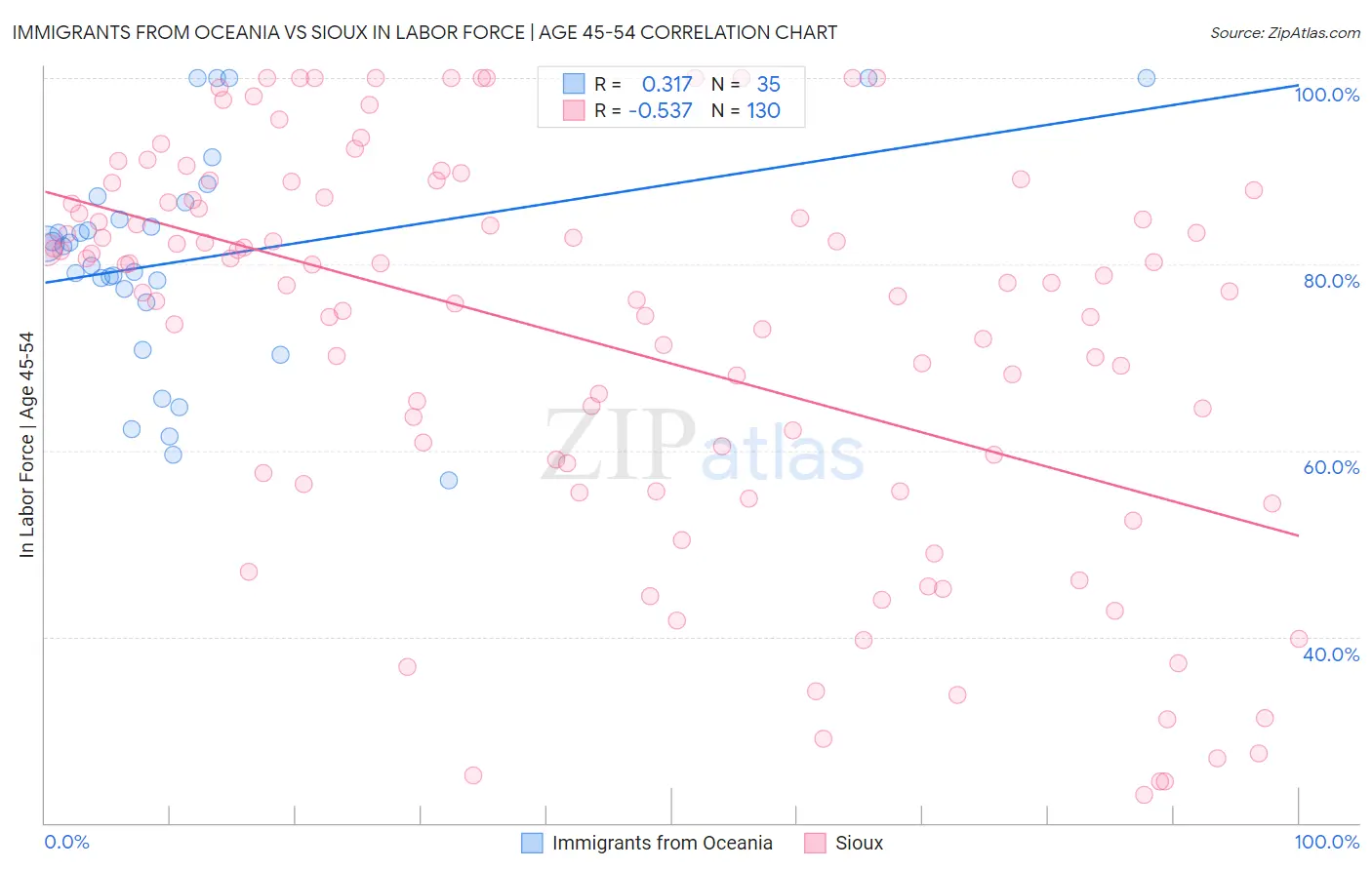 Immigrants from Oceania vs Sioux In Labor Force | Age 45-54