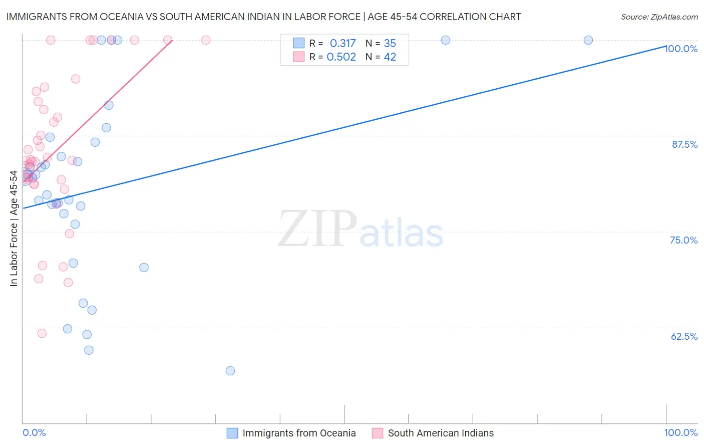 Immigrants from Oceania vs South American Indian In Labor Force | Age 45-54