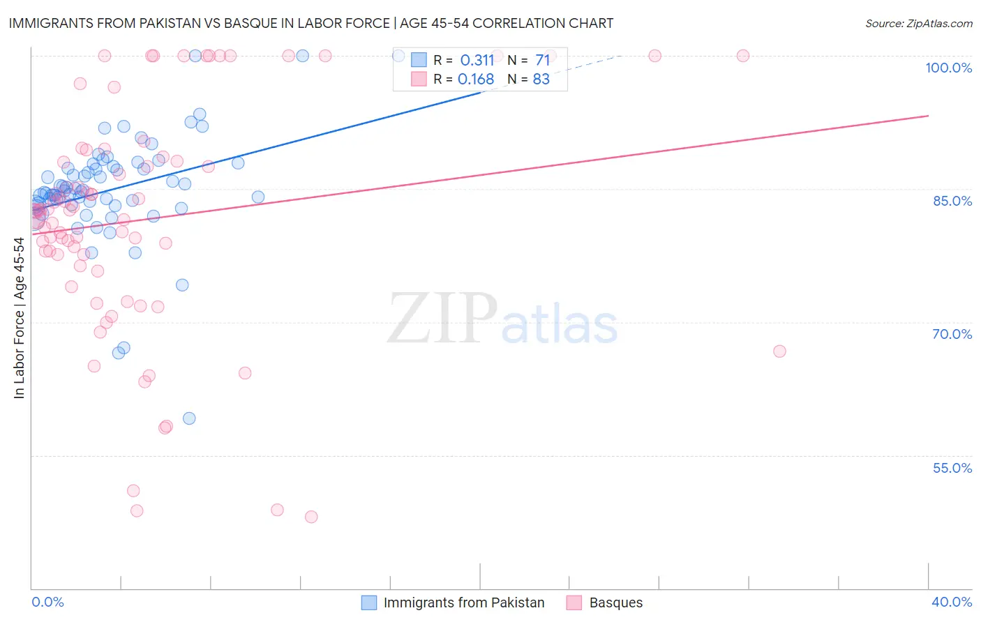 Immigrants from Pakistan vs Basque In Labor Force | Age 45-54