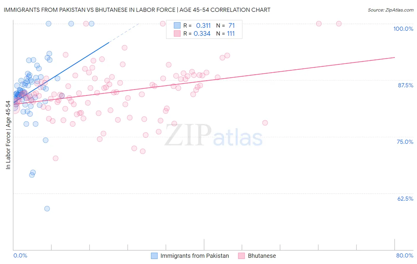 Immigrants from Pakistan vs Bhutanese In Labor Force | Age 45-54