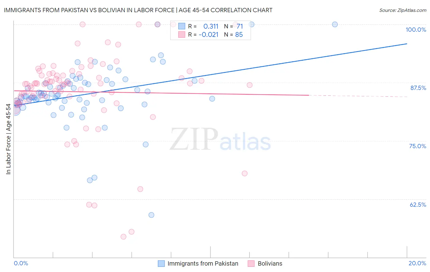 Immigrants from Pakistan vs Bolivian In Labor Force | Age 45-54