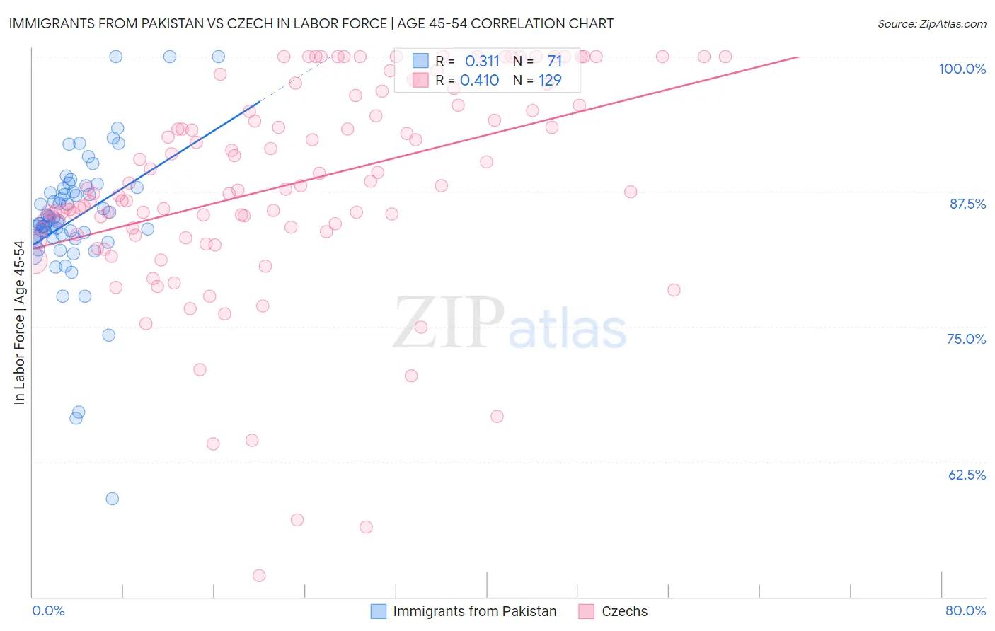 Immigrants from Pakistan vs Czech In Labor Force | Age 45-54