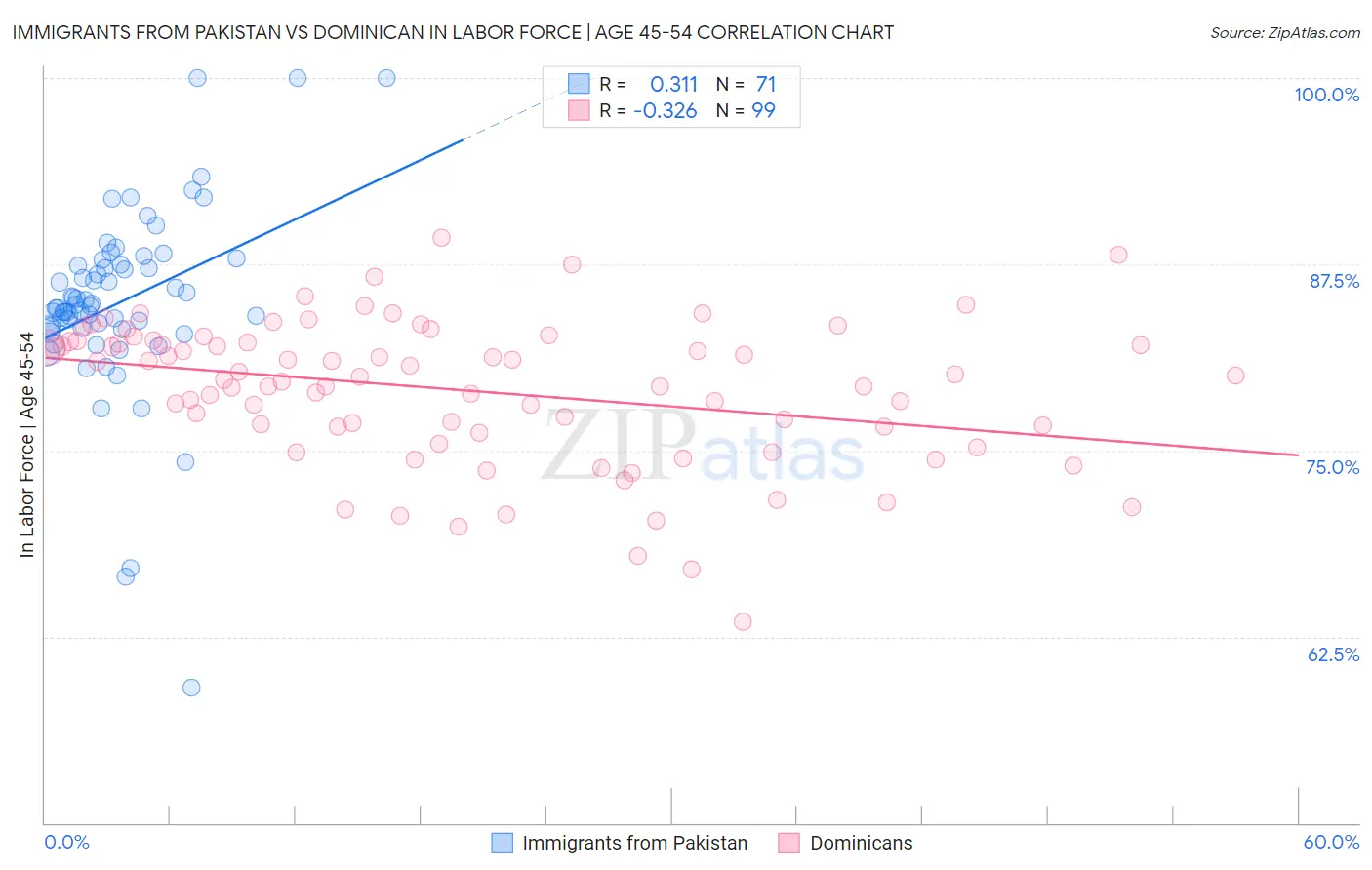 Immigrants from Pakistan vs Dominican In Labor Force | Age 45-54