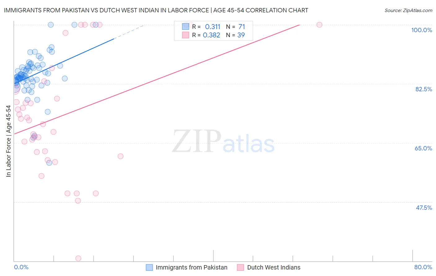 Immigrants from Pakistan vs Dutch West Indian In Labor Force | Age 45-54