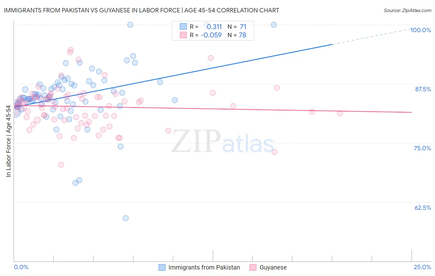 Immigrants from Pakistan vs Guyanese In Labor Force | Age 45-54