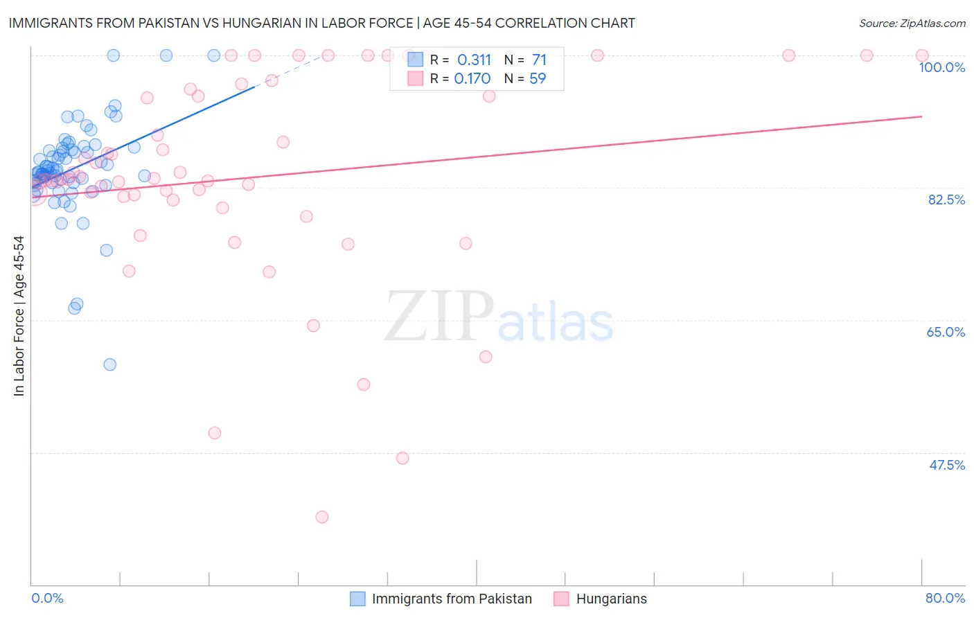 Immigrants from Pakistan vs Hungarian In Labor Force | Age 45-54