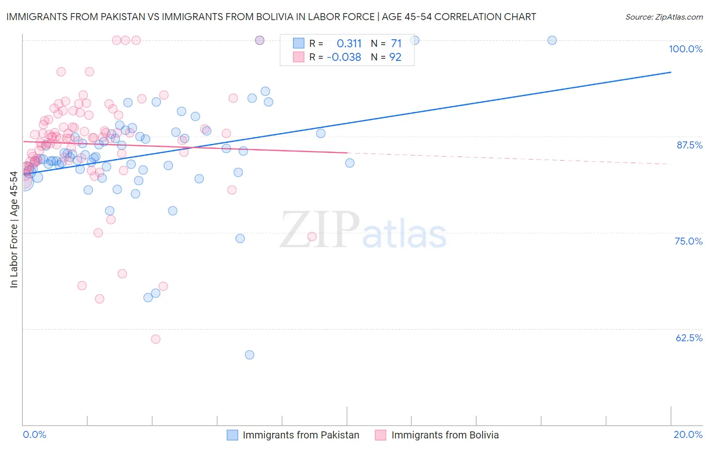 Immigrants from Pakistan vs Immigrants from Bolivia In Labor Force | Age 45-54