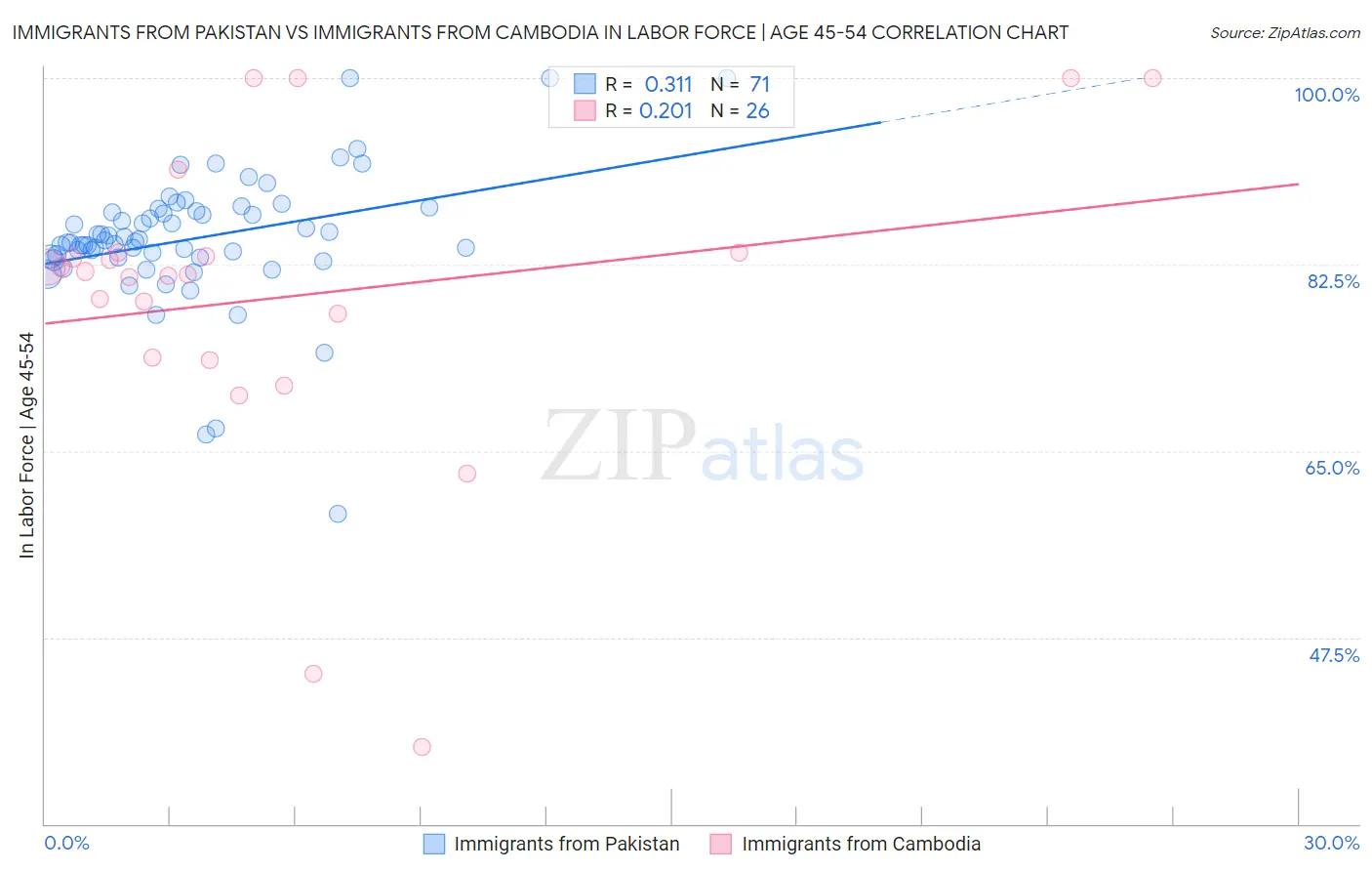 Immigrants from Pakistan vs Immigrants from Cambodia In Labor Force | Age 45-54