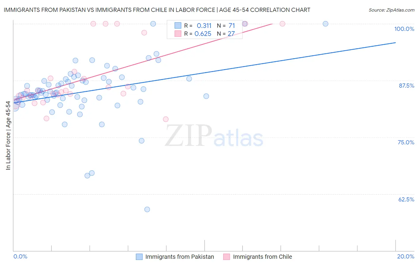 Immigrants from Pakistan vs Immigrants from Chile In Labor Force | Age 45-54