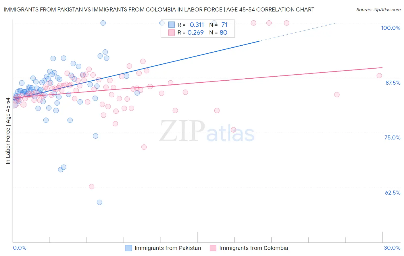 Immigrants from Pakistan vs Immigrants from Colombia In Labor Force | Age 45-54