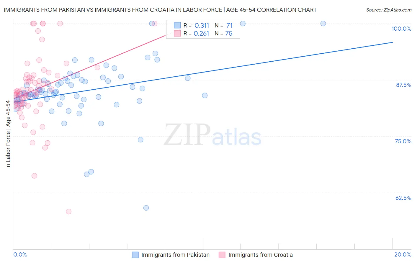 Immigrants from Pakistan vs Immigrants from Croatia In Labor Force | Age 45-54