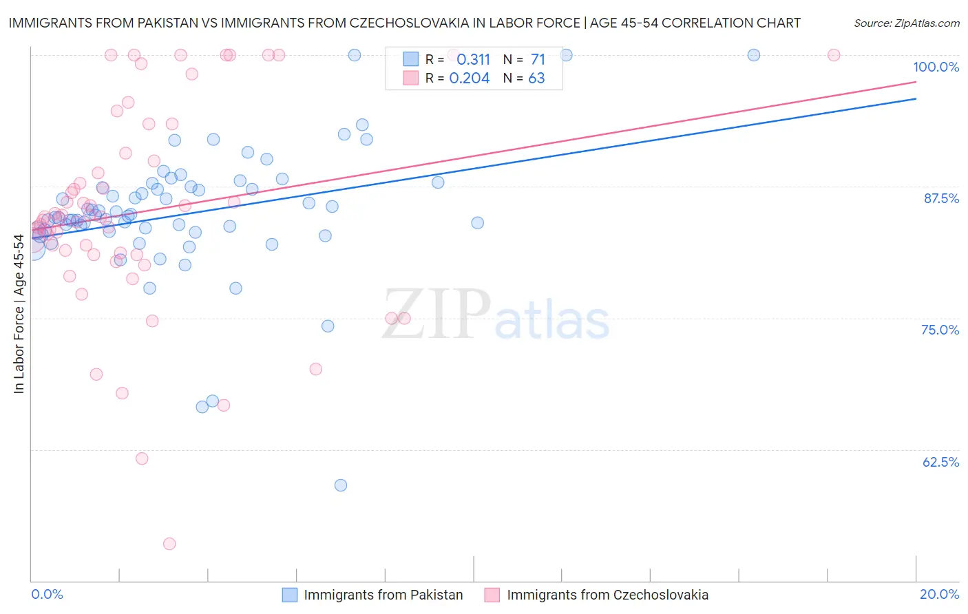 Immigrants from Pakistan vs Immigrants from Czechoslovakia In Labor Force | Age 45-54