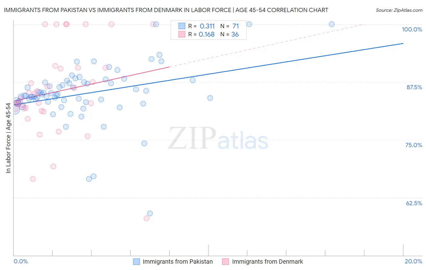 Immigrants from Pakistan vs Immigrants from Denmark In Labor Force | Age 45-54