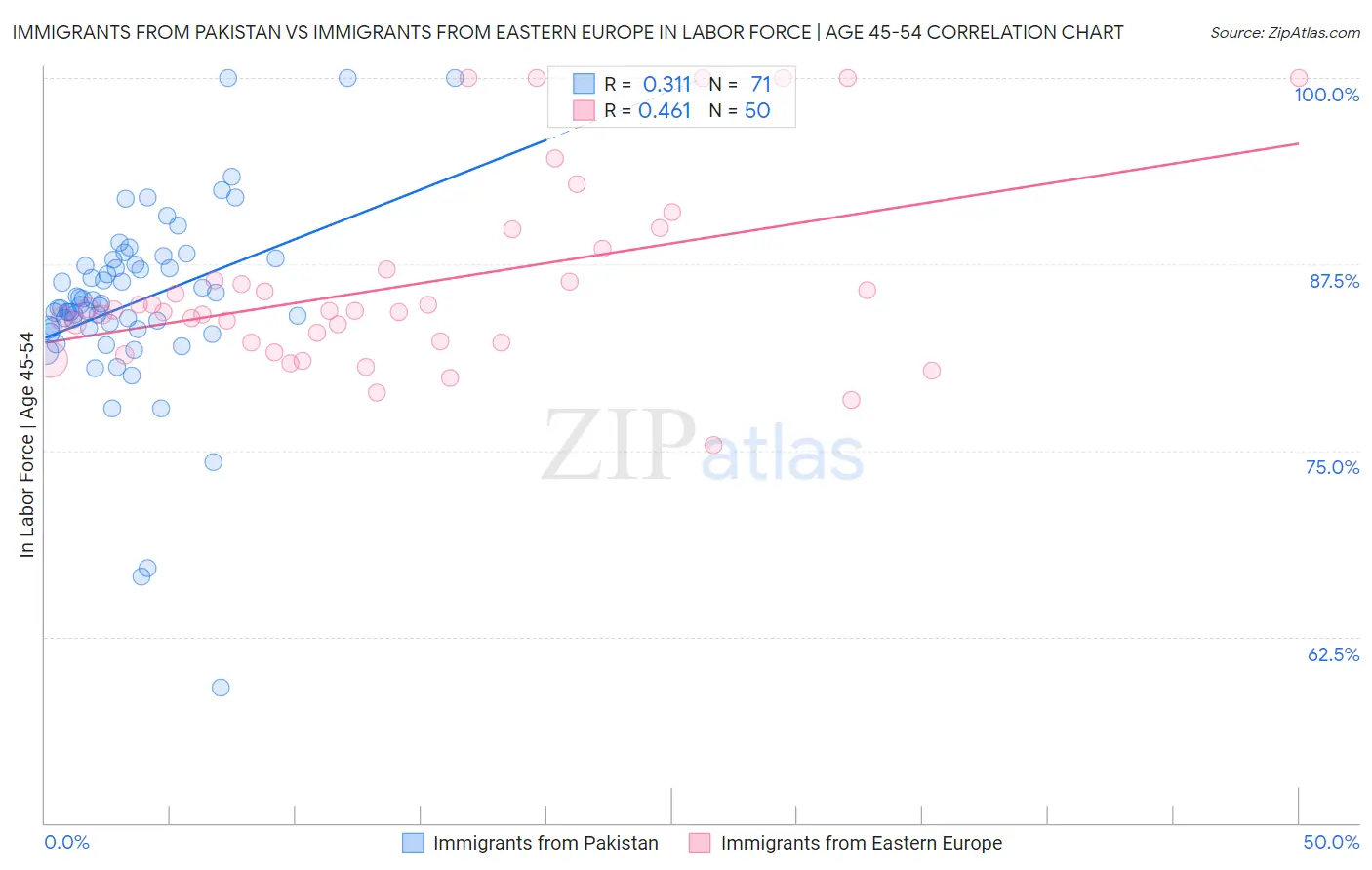 Immigrants from Pakistan vs Immigrants from Eastern Europe In Labor Force | Age 45-54