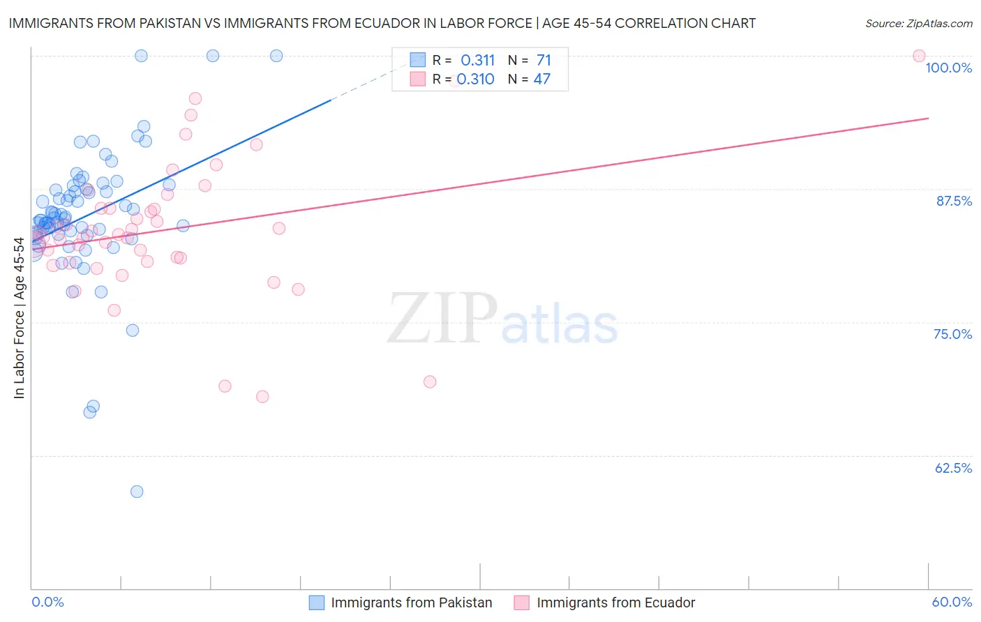 Immigrants from Pakistan vs Immigrants from Ecuador In Labor Force | Age 45-54