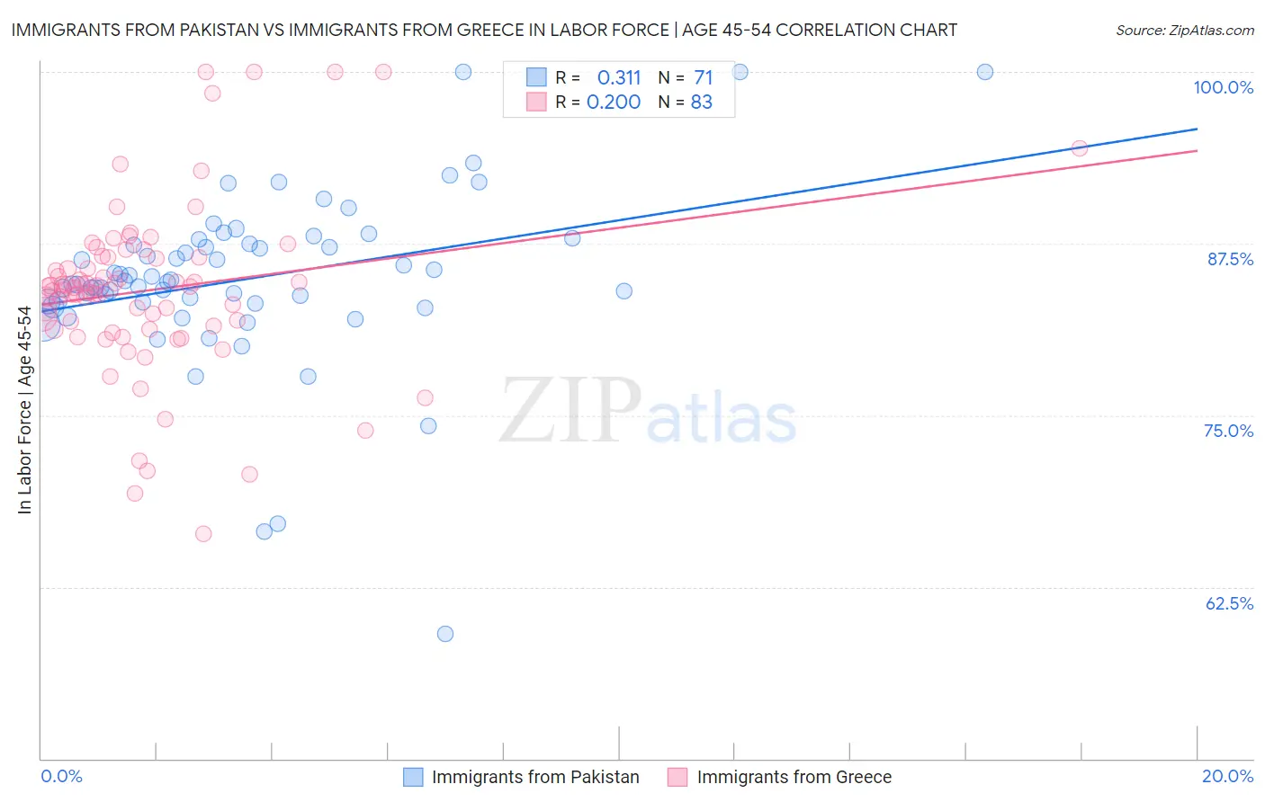 Immigrants from Pakistan vs Immigrants from Greece In Labor Force | Age 45-54