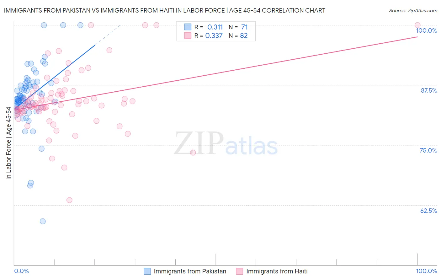 Immigrants from Pakistan vs Immigrants from Haiti In Labor Force | Age 45-54