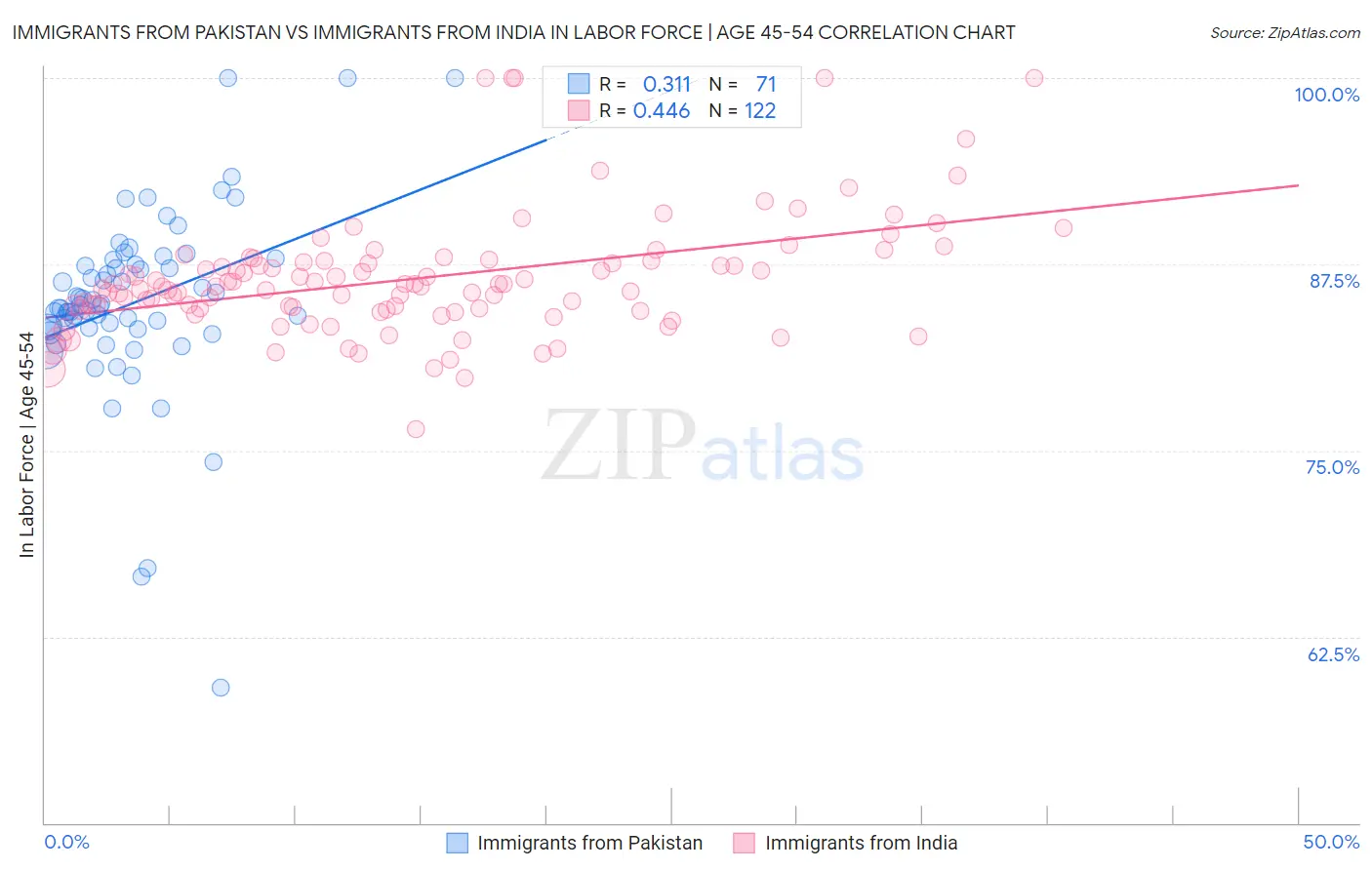 Immigrants from Pakistan vs Immigrants from India In Labor Force | Age 45-54