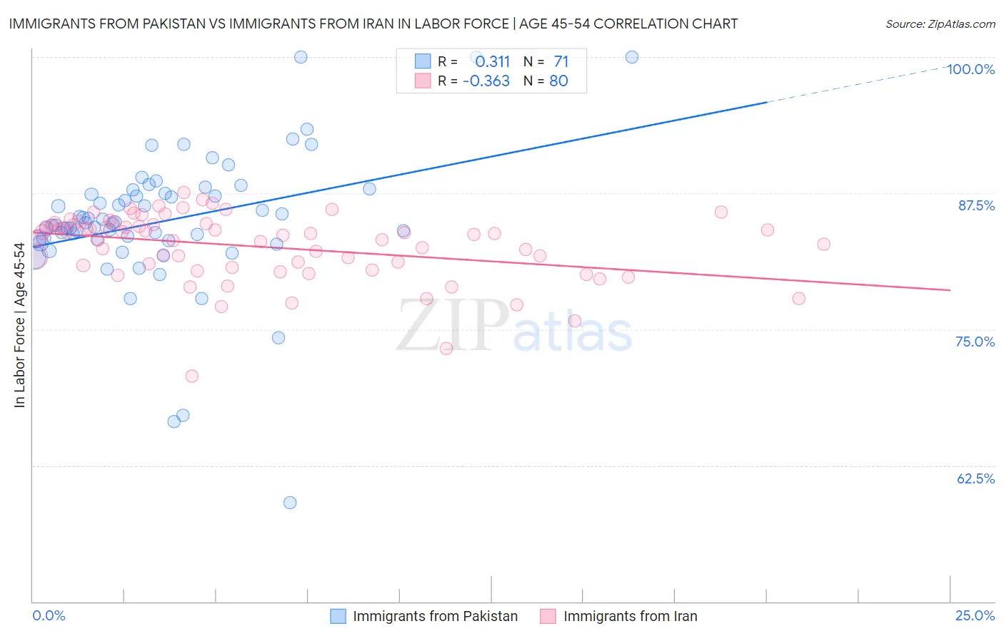 Immigrants from Pakistan vs Immigrants from Iran In Labor Force | Age 45-54