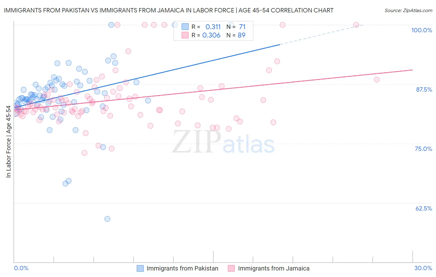 Immigrants from Pakistan vs Immigrants from Jamaica In Labor Force | Age 45-54