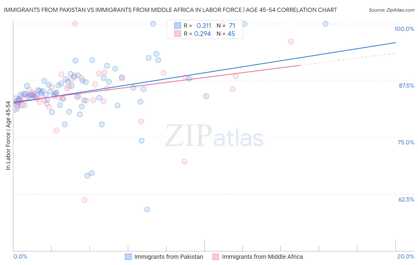 Immigrants from Pakistan vs Immigrants from Middle Africa In Labor Force | Age 45-54