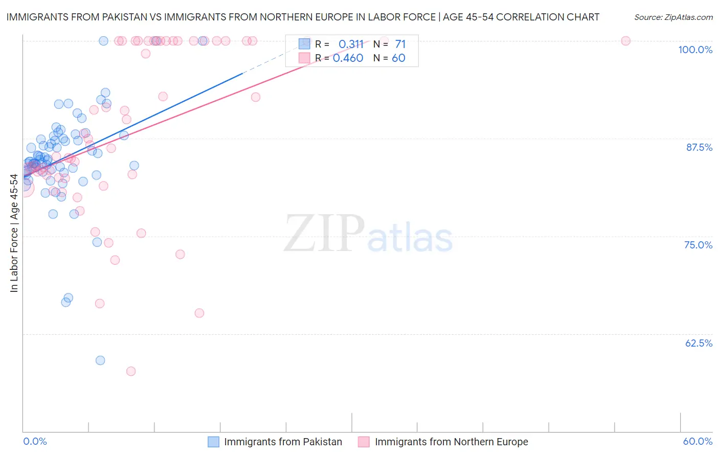 Immigrants from Pakistan vs Immigrants from Northern Europe In Labor Force | Age 45-54