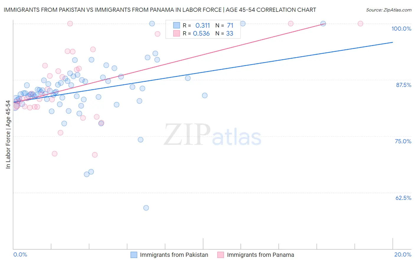 Immigrants from Pakistan vs Immigrants from Panama In Labor Force | Age 45-54