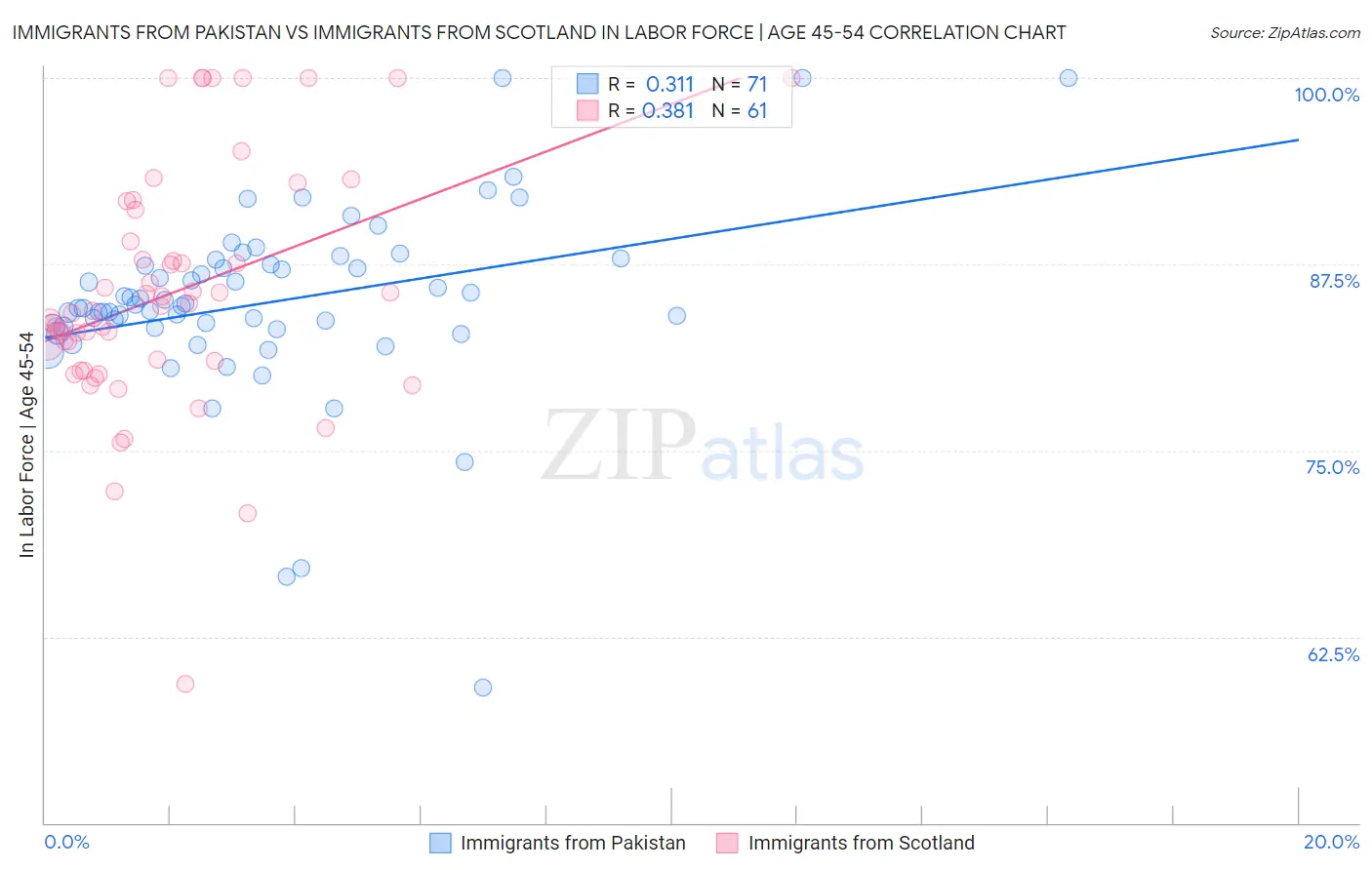 Immigrants from Pakistan vs Immigrants from Scotland In Labor Force | Age 45-54