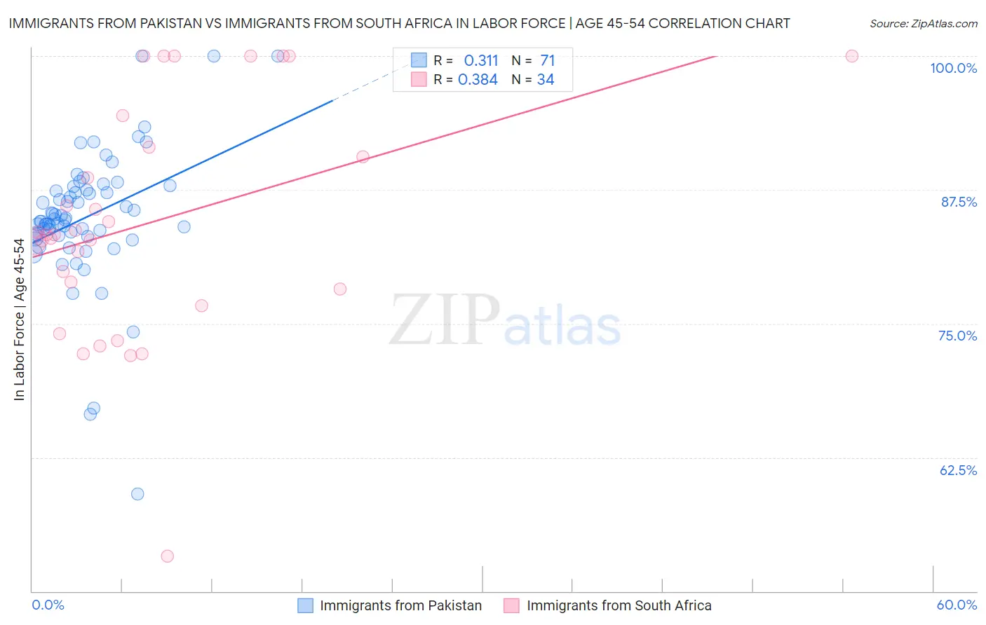 Immigrants from Pakistan vs Immigrants from South Africa In Labor Force | Age 45-54