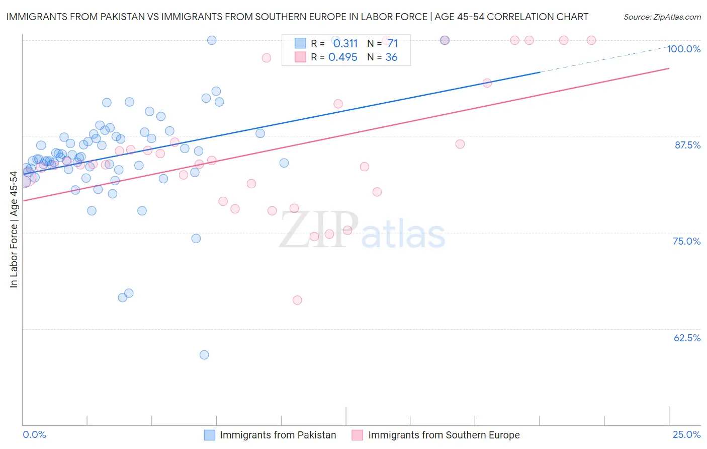 Immigrants from Pakistan vs Immigrants from Southern Europe In Labor Force | Age 45-54