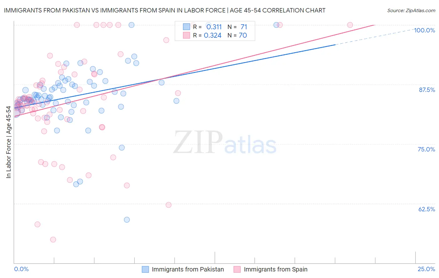 Immigrants from Pakistan vs Immigrants from Spain In Labor Force | Age 45-54