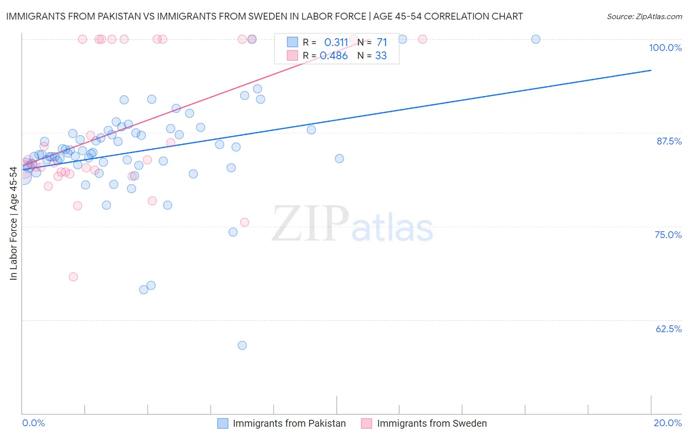 Immigrants from Pakistan vs Immigrants from Sweden In Labor Force | Age 45-54