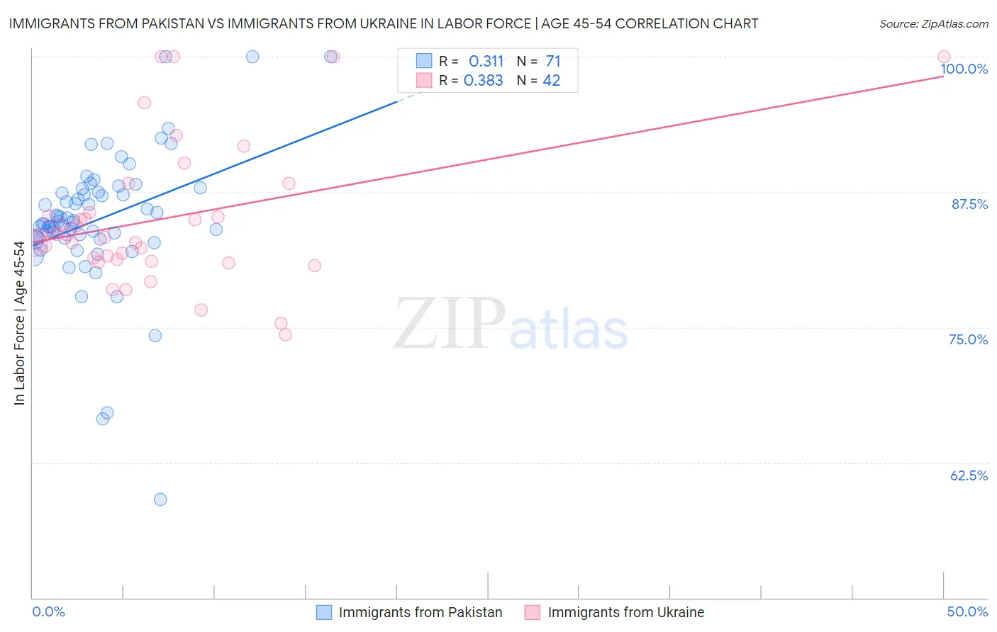 Immigrants from Pakistan vs Immigrants from Ukraine In Labor Force | Age 45-54