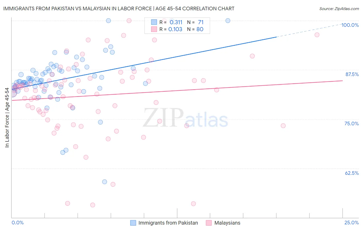 Immigrants from Pakistan vs Malaysian In Labor Force | Age 45-54