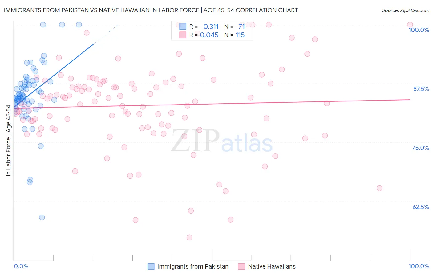 Immigrants from Pakistan vs Native Hawaiian In Labor Force | Age 45-54