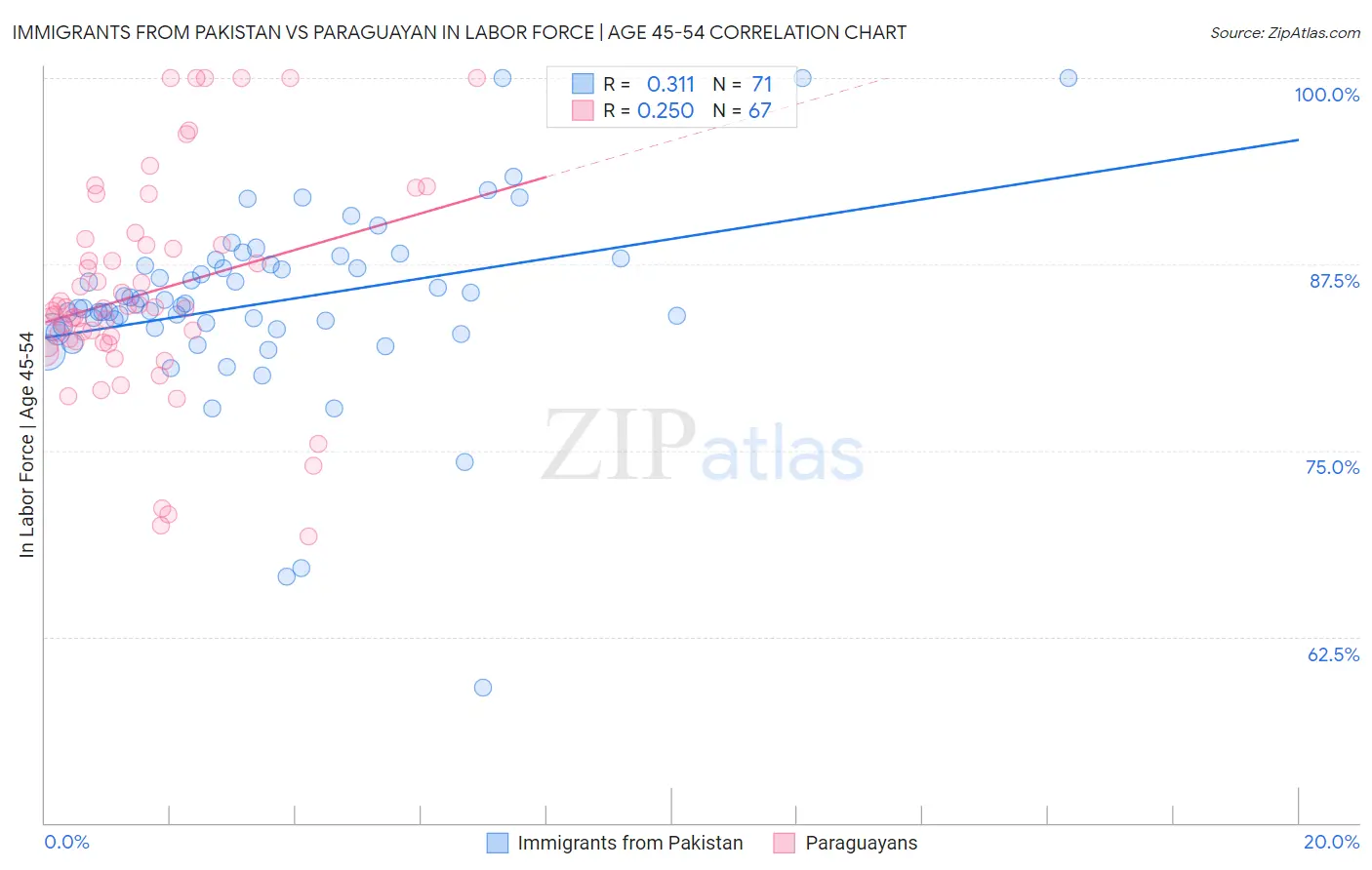 Immigrants from Pakistan vs Paraguayan In Labor Force | Age 45-54