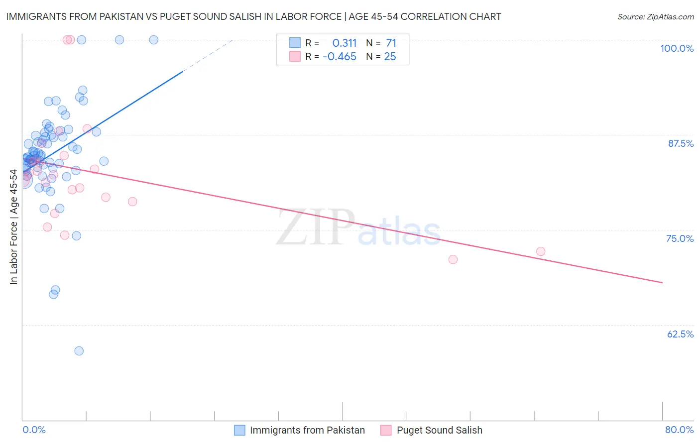 Immigrants from Pakistan vs Puget Sound Salish In Labor Force | Age 45-54