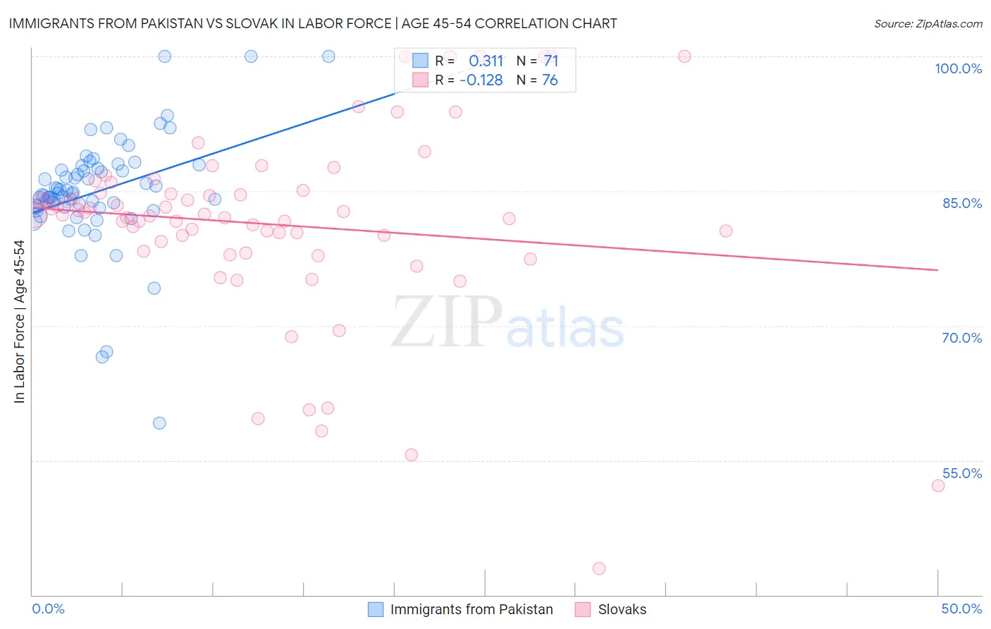 Immigrants from Pakistan vs Slovak In Labor Force | Age 45-54