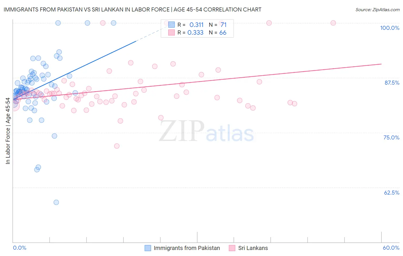 Immigrants from Pakistan vs Sri Lankan In Labor Force | Age 45-54