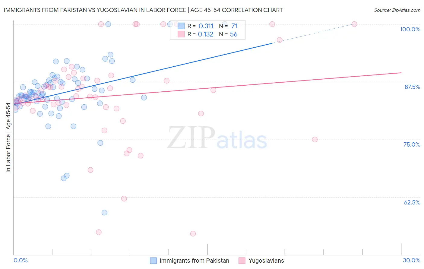 Immigrants from Pakistan vs Yugoslavian In Labor Force | Age 45-54