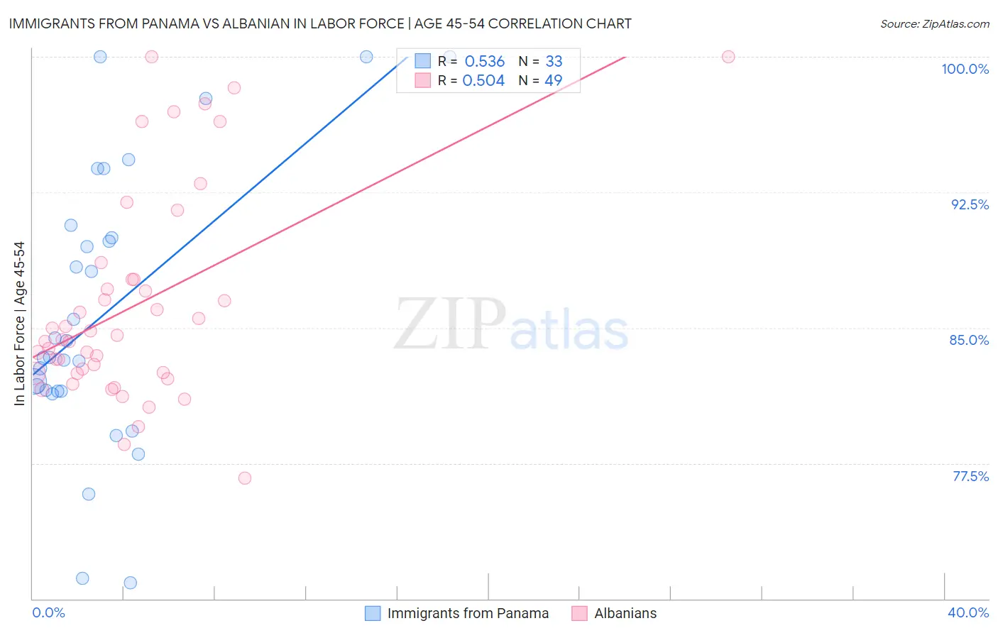 Immigrants from Panama vs Albanian In Labor Force | Age 45-54