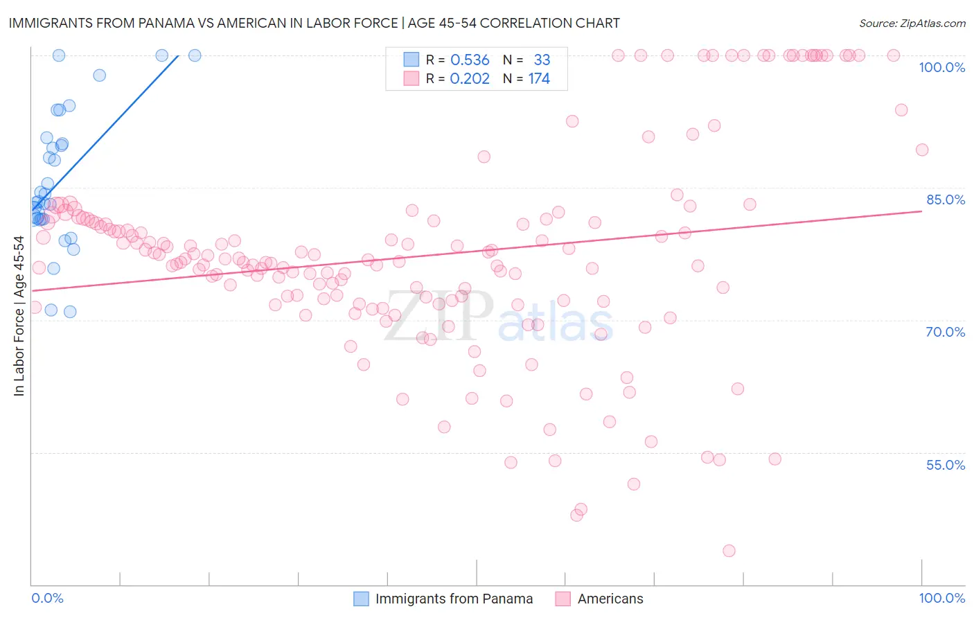 Immigrants from Panama vs American In Labor Force | Age 45-54