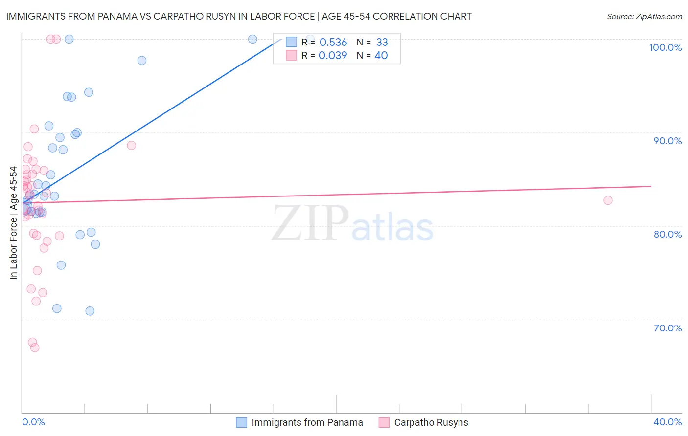 Immigrants from Panama vs Carpatho Rusyn In Labor Force | Age 45-54