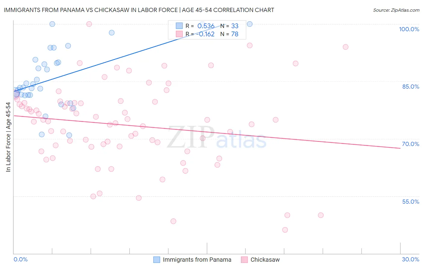 Immigrants from Panama vs Chickasaw In Labor Force | Age 45-54