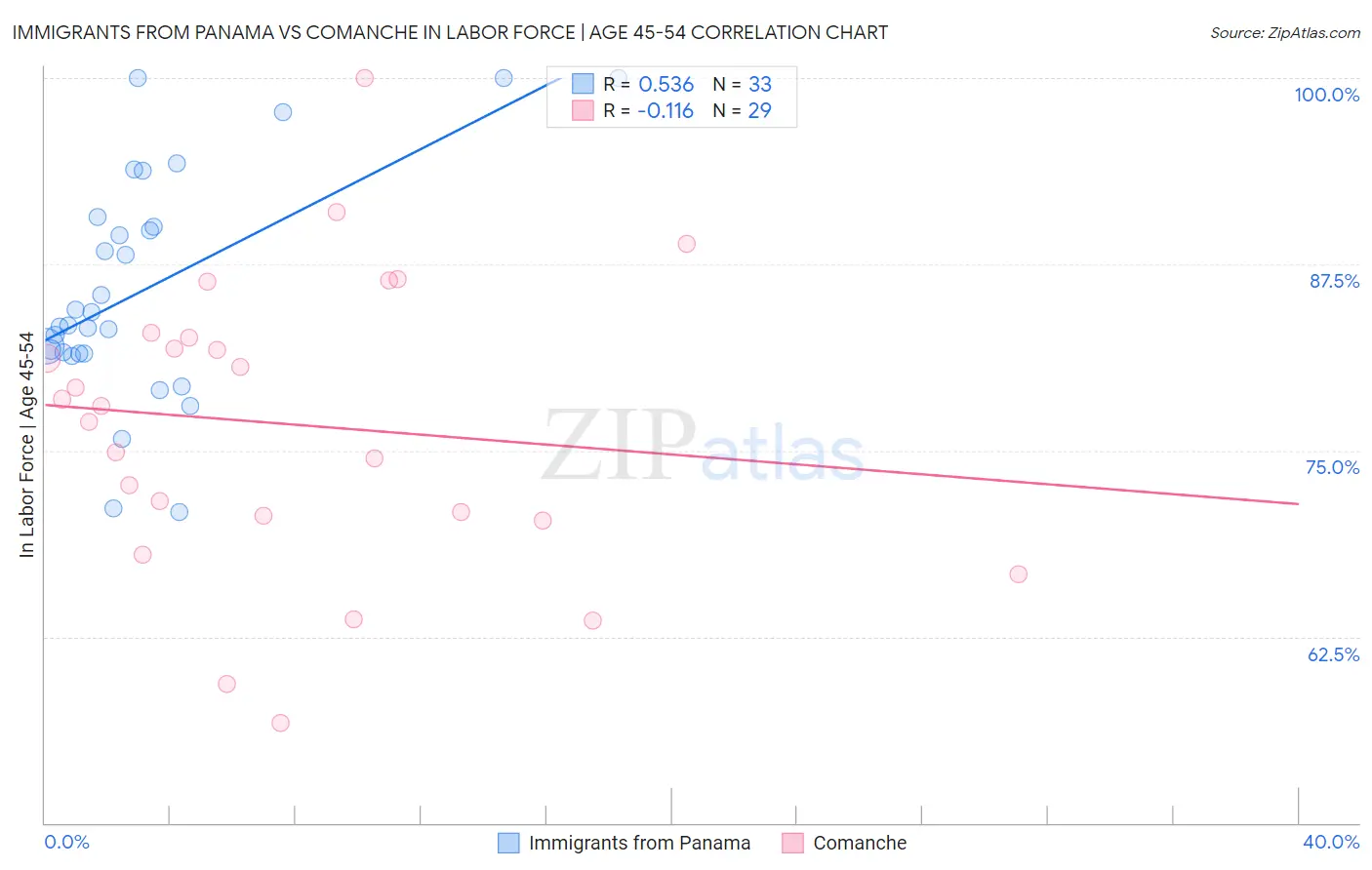 Immigrants from Panama vs Comanche In Labor Force | Age 45-54