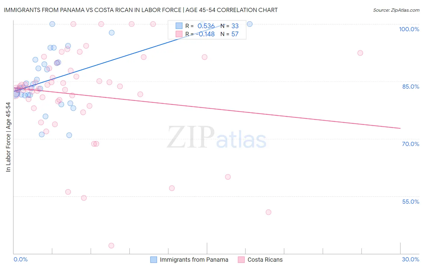 Immigrants from Panama vs Costa Rican In Labor Force | Age 45-54