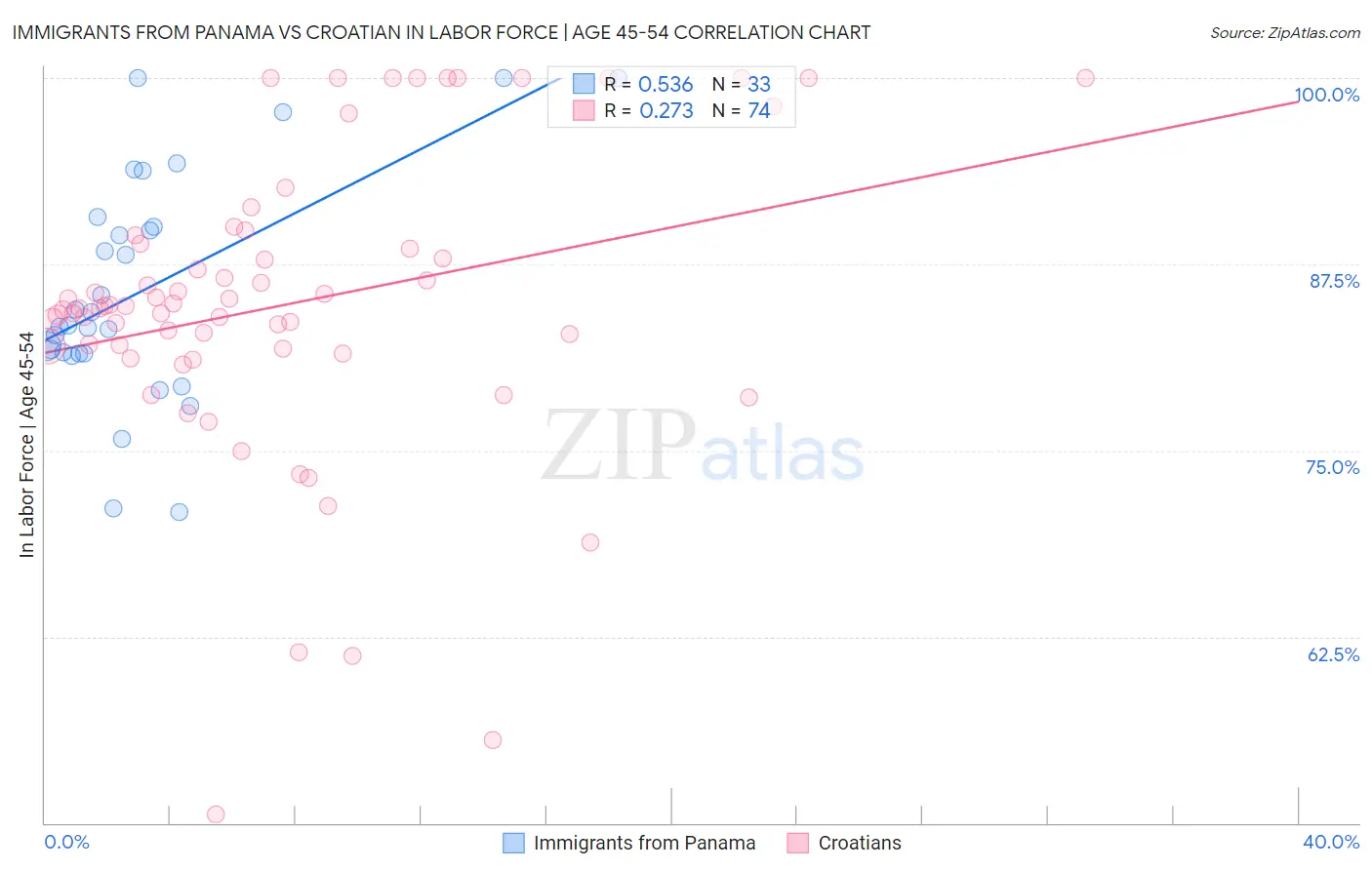 Immigrants from Panama vs Croatian In Labor Force | Age 45-54