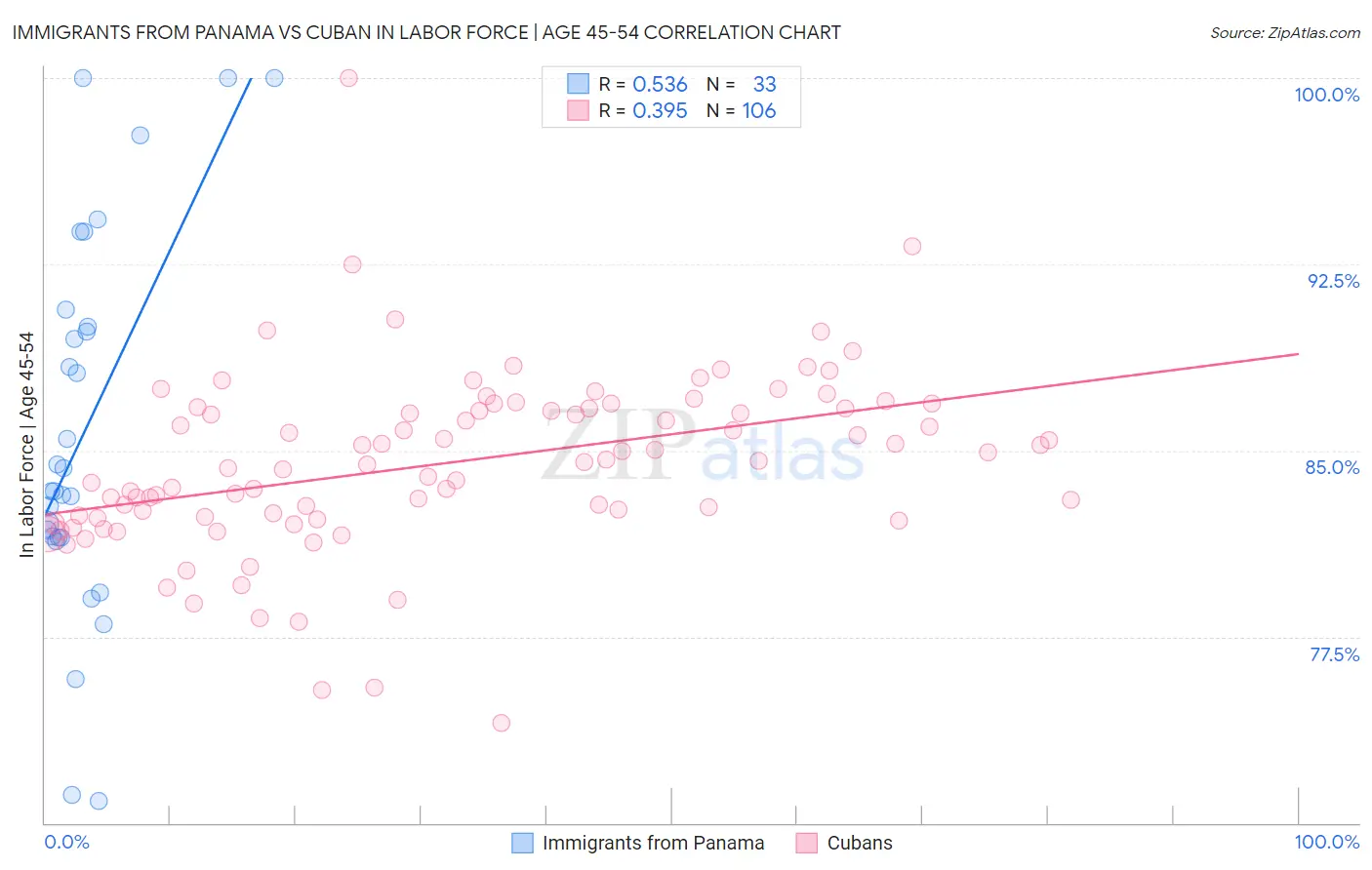 Immigrants from Panama vs Cuban In Labor Force | Age 45-54