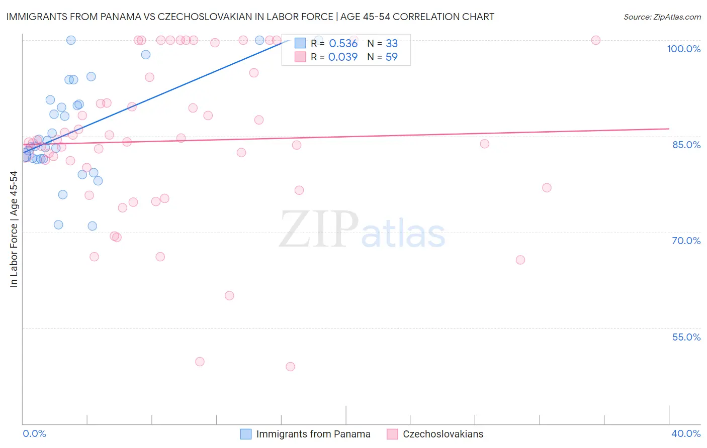 Immigrants from Panama vs Czechoslovakian In Labor Force | Age 45-54